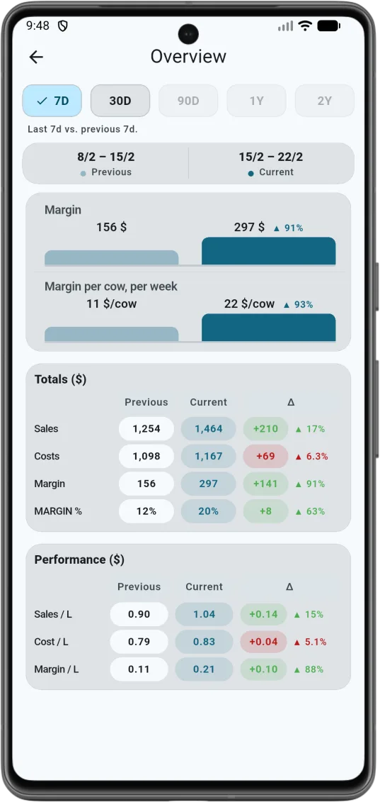 MilkTune report screen with period summary and comparison view